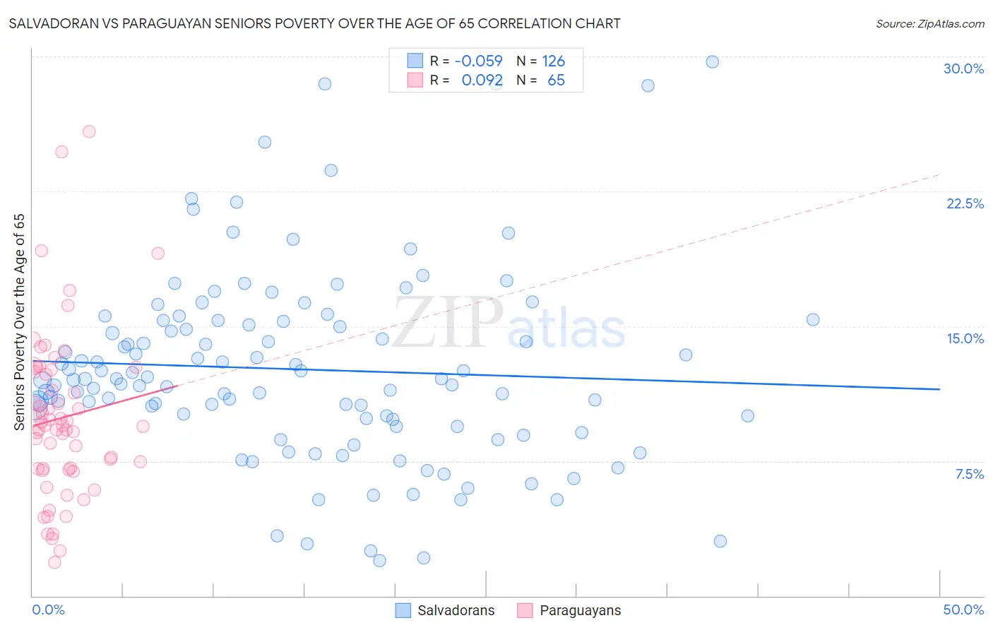 Salvadoran vs Paraguayan Seniors Poverty Over the Age of 65