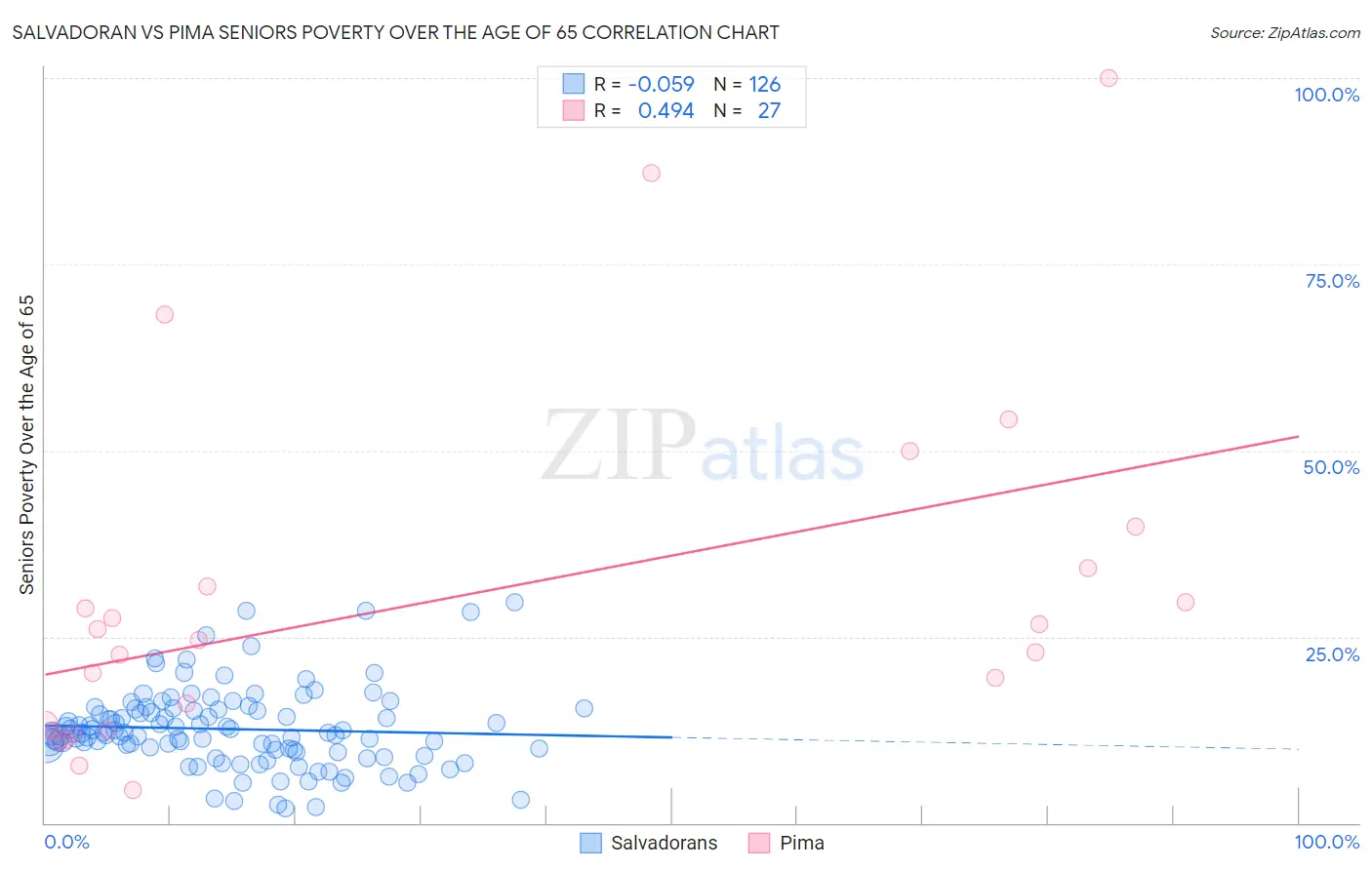 Salvadoran vs Pima Seniors Poverty Over the Age of 65