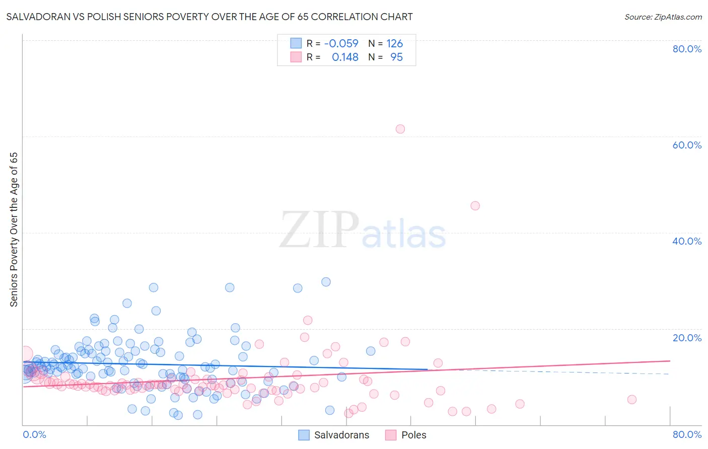 Salvadoran vs Polish Seniors Poverty Over the Age of 65