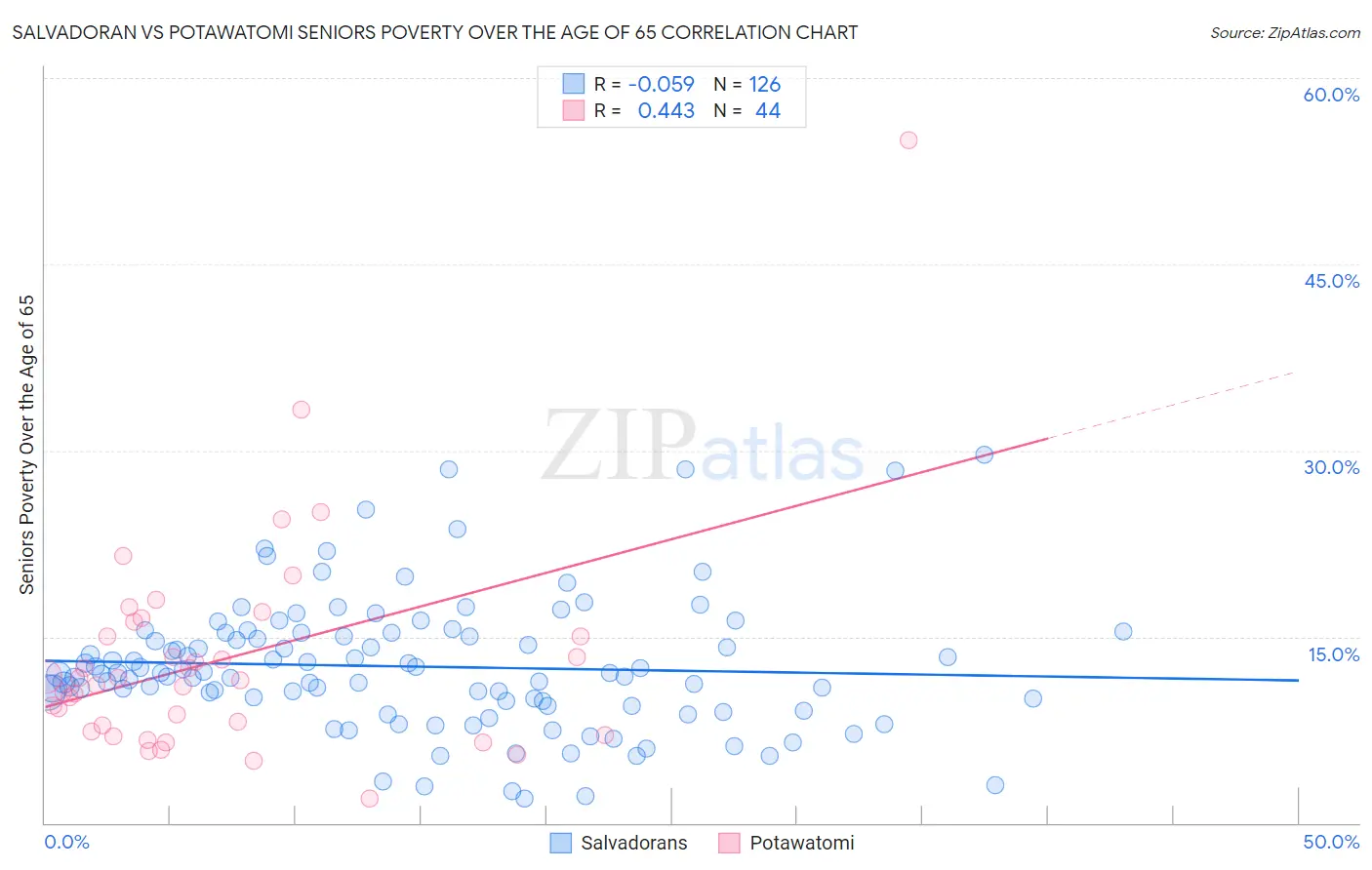 Salvadoran vs Potawatomi Seniors Poverty Over the Age of 65