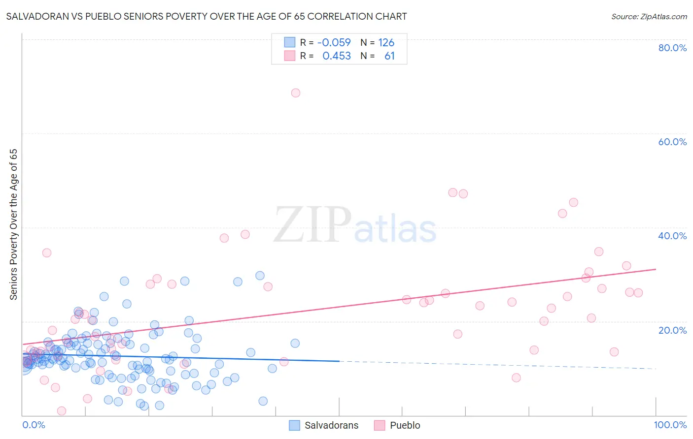 Salvadoran vs Pueblo Seniors Poverty Over the Age of 65