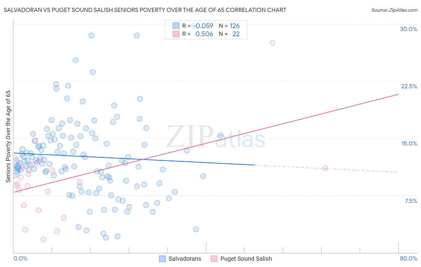 Salvadoran vs Puget Sound Salish Seniors Poverty Over the Age of 65