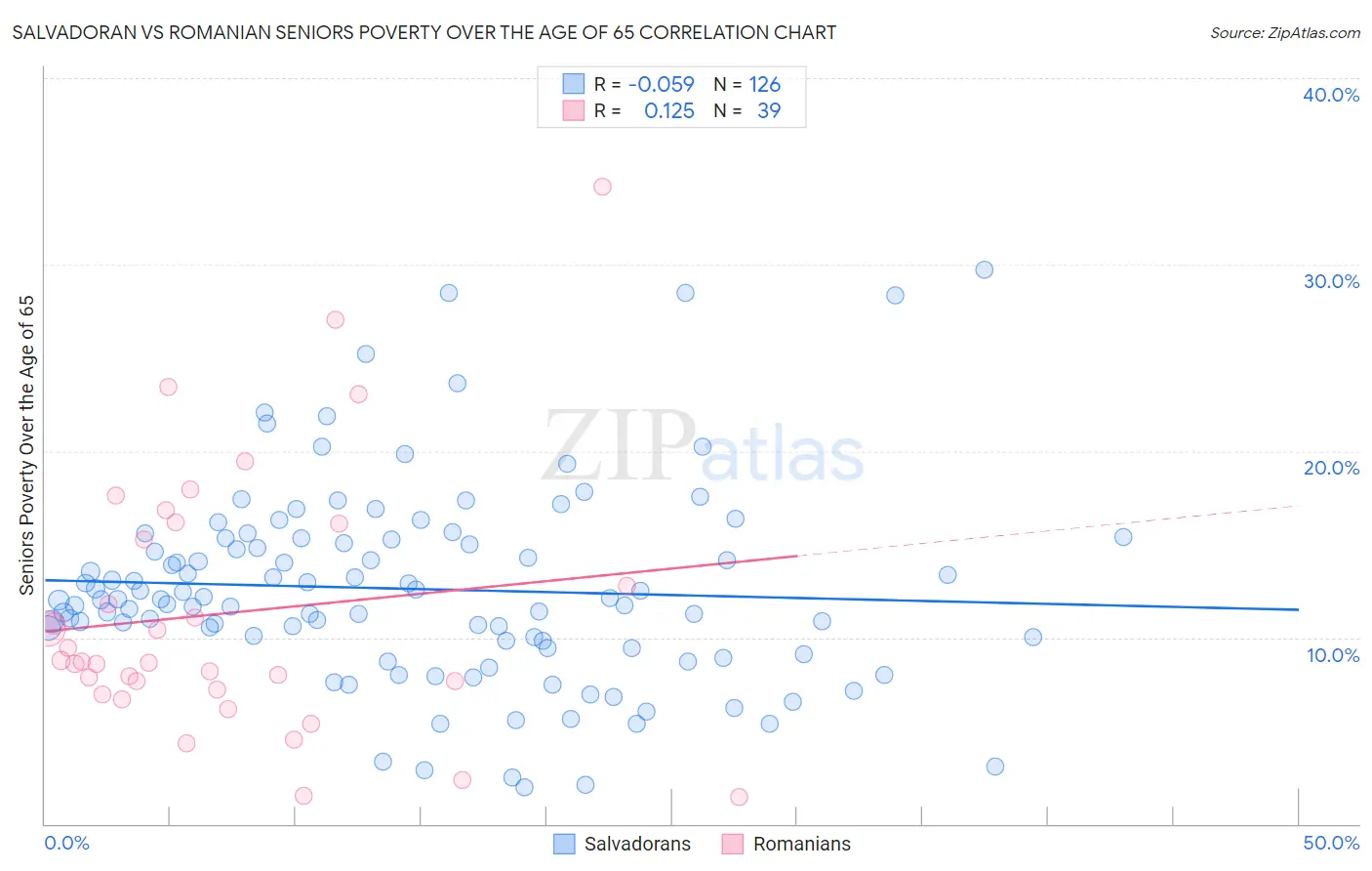 Salvadoran vs Romanian Seniors Poverty Over the Age of 65