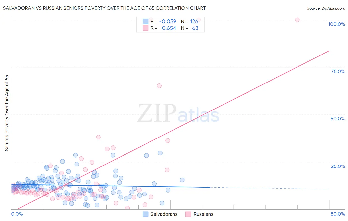 Salvadoran vs Russian Seniors Poverty Over the Age of 65