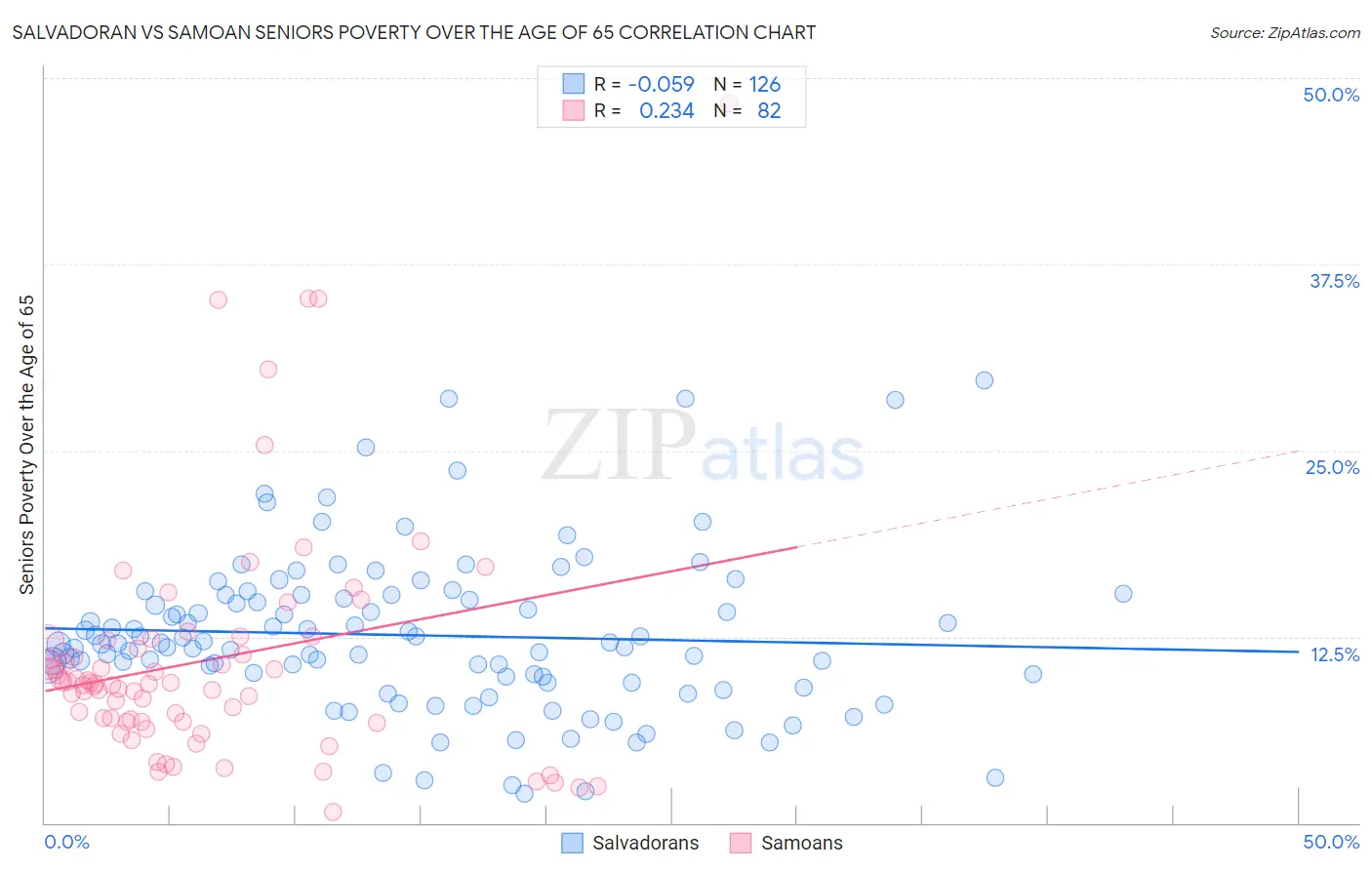 Salvadoran vs Samoan Seniors Poverty Over the Age of 65