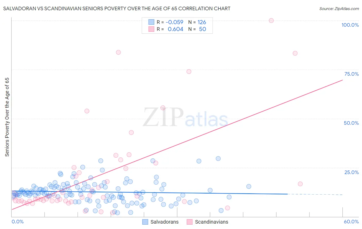 Salvadoran vs Scandinavian Seniors Poverty Over the Age of 65
