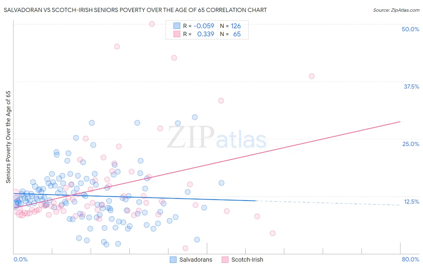 Salvadoran vs Scotch-Irish Seniors Poverty Over the Age of 65
