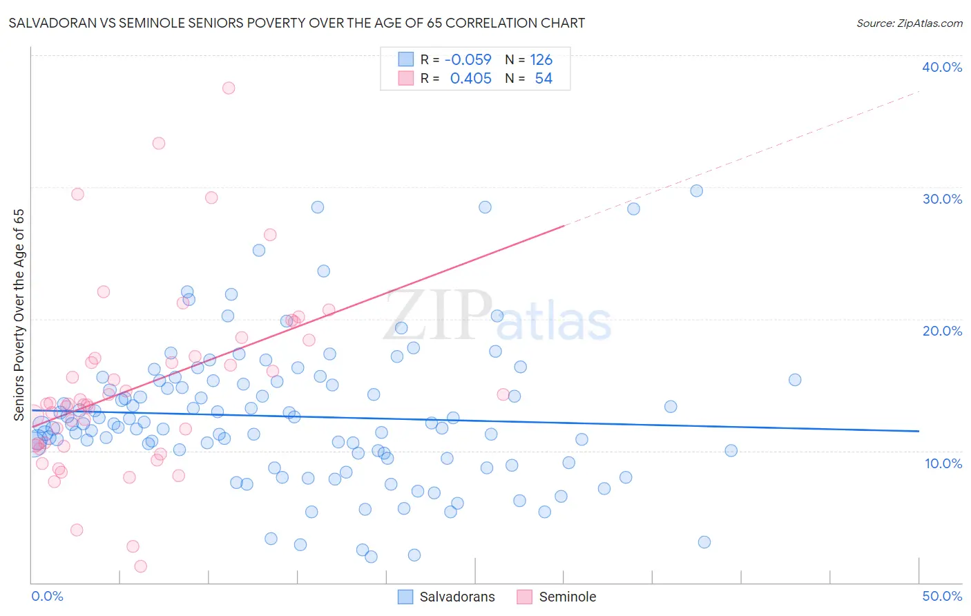 Salvadoran vs Seminole Seniors Poverty Over the Age of 65