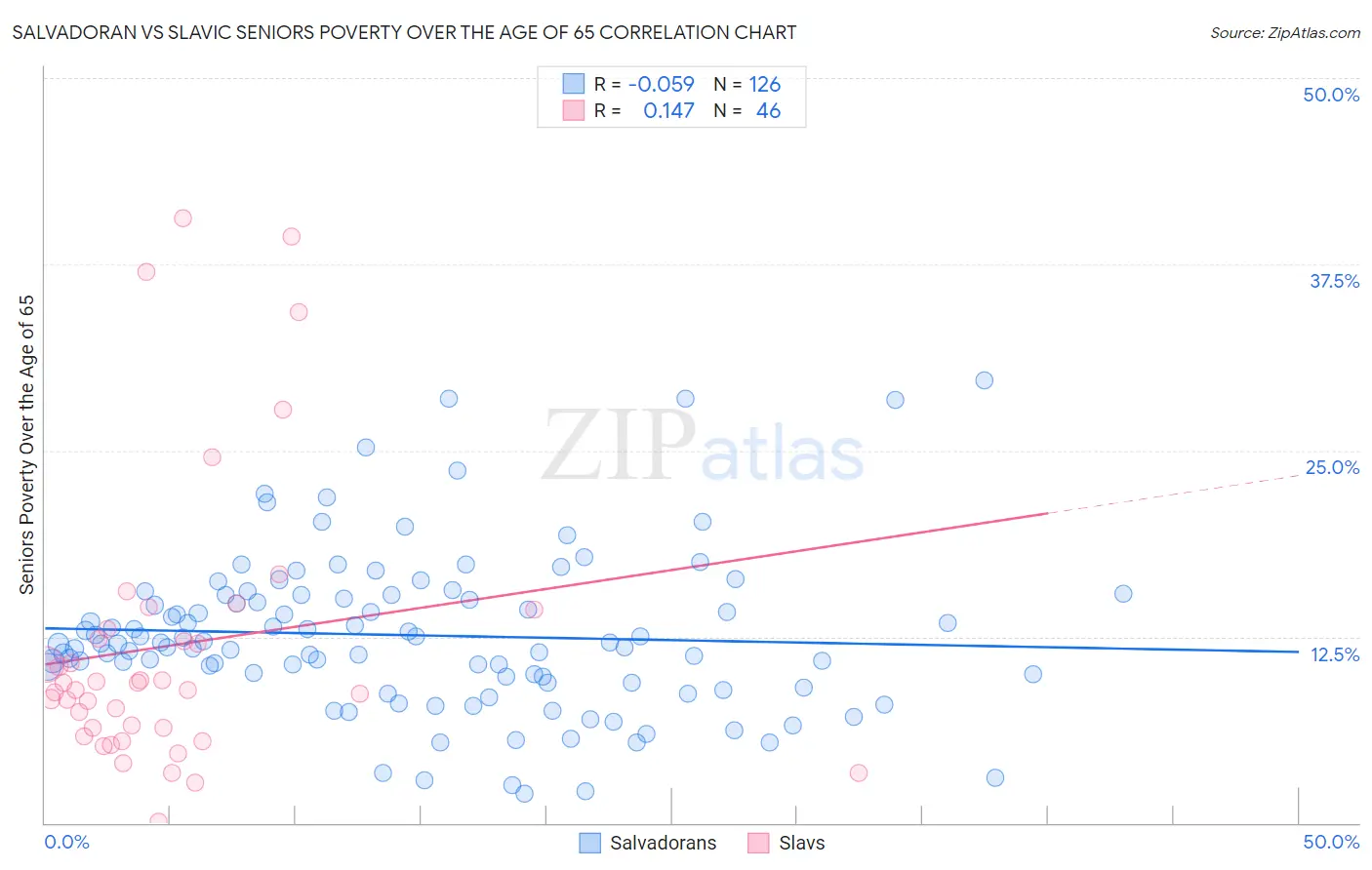 Salvadoran vs Slavic Seniors Poverty Over the Age of 65