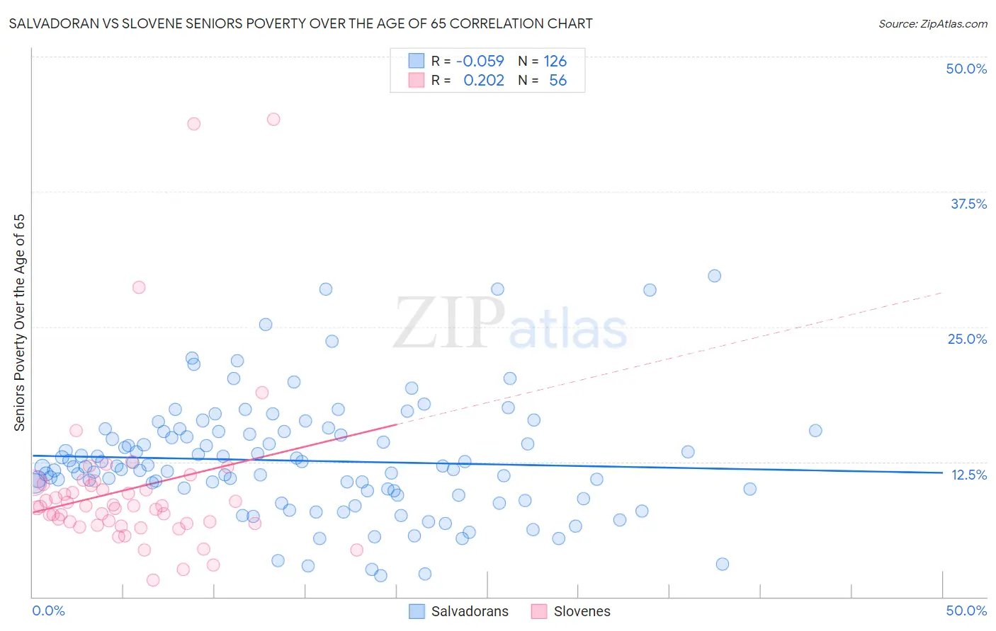 Salvadoran vs Slovene Seniors Poverty Over the Age of 65