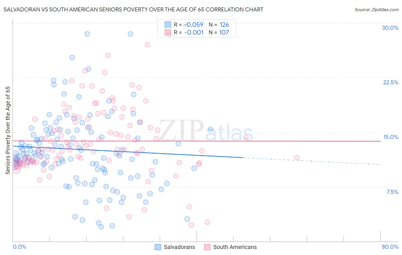 Salvadoran vs South American Seniors Poverty Over the Age of 65