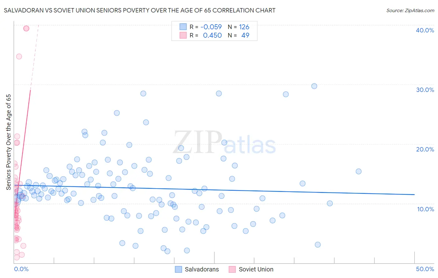 Salvadoran vs Soviet Union Seniors Poverty Over the Age of 65