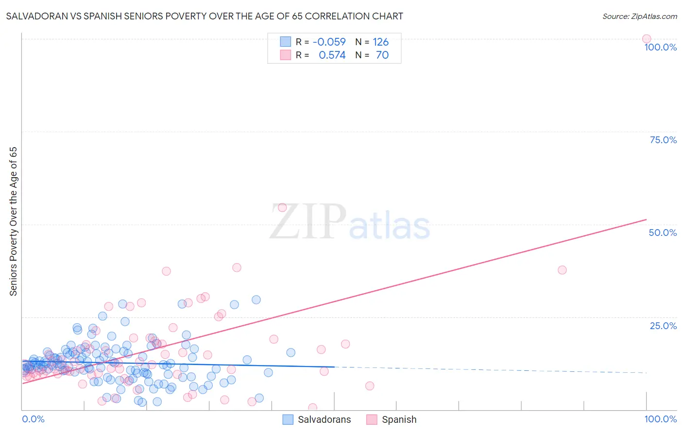 Salvadoran vs Spanish Seniors Poverty Over the Age of 65