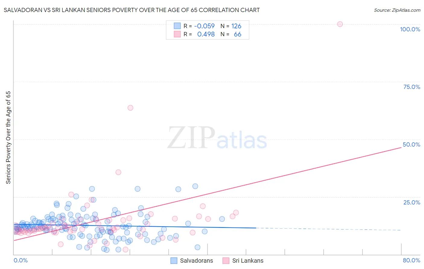 Salvadoran vs Sri Lankan Seniors Poverty Over the Age of 65