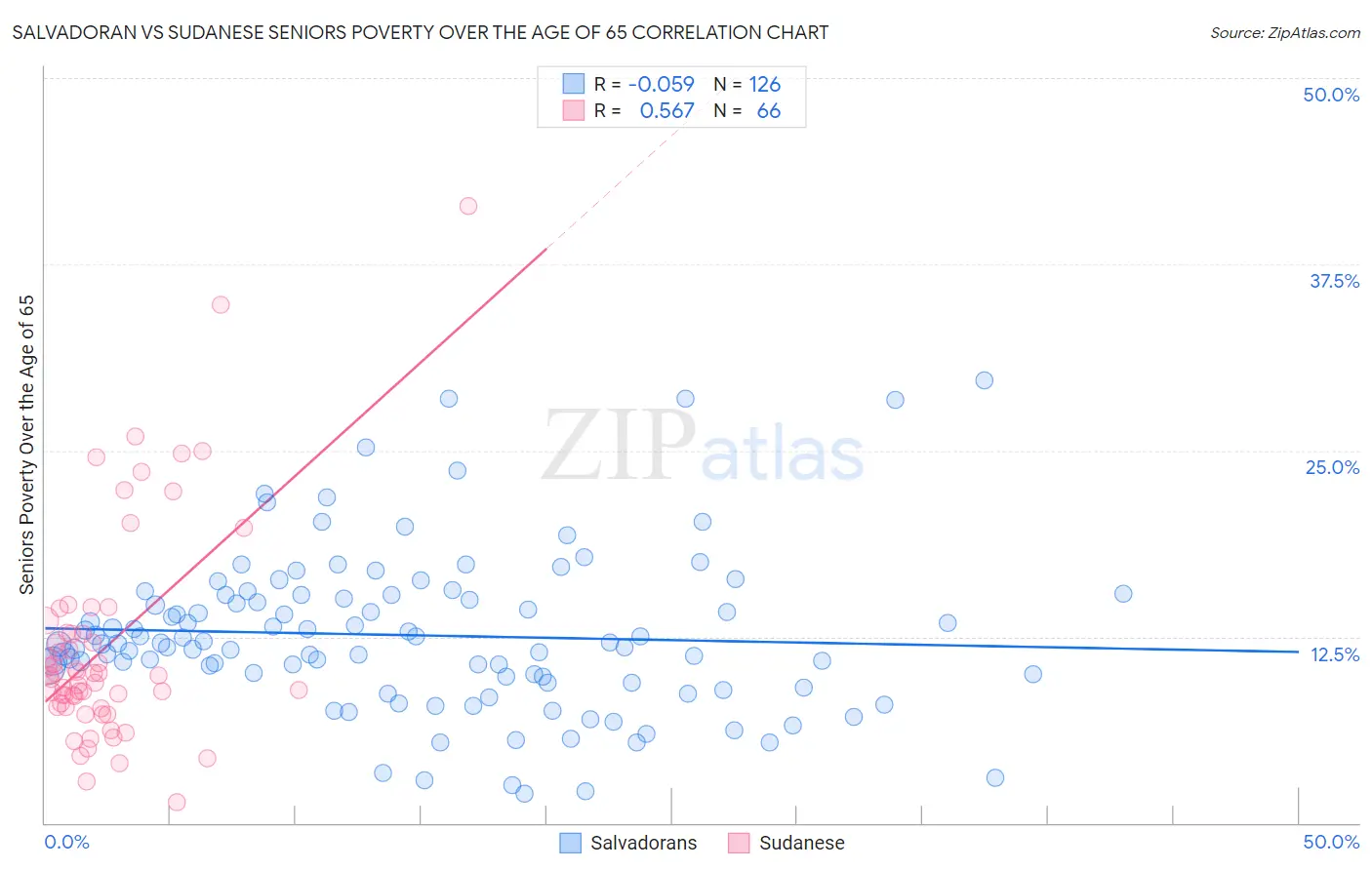 Salvadoran vs Sudanese Seniors Poverty Over the Age of 65