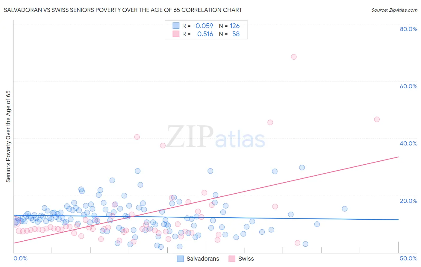 Salvadoran vs Swiss Seniors Poverty Over the Age of 65