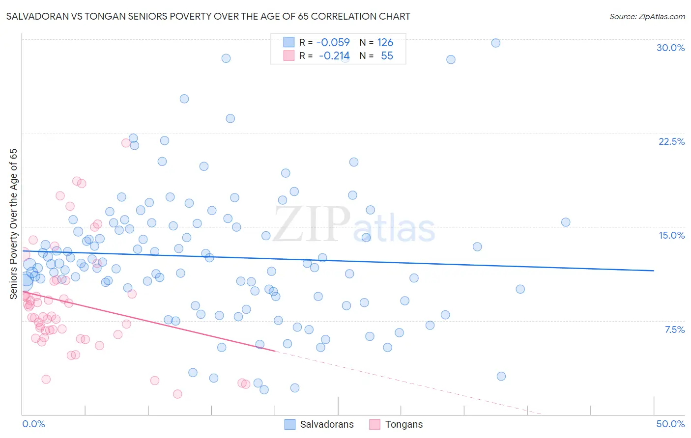Salvadoran vs Tongan Seniors Poverty Over the Age of 65