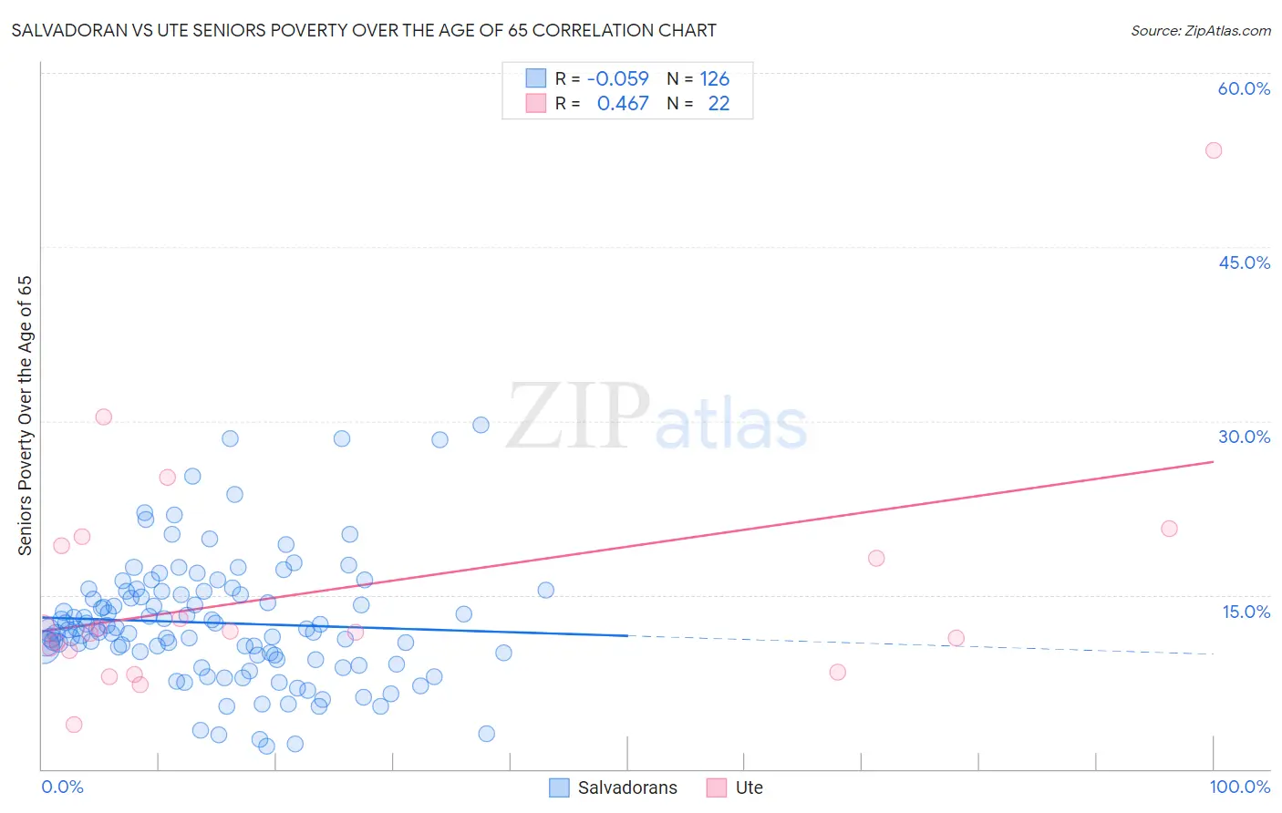 Salvadoran vs Ute Seniors Poverty Over the Age of 65