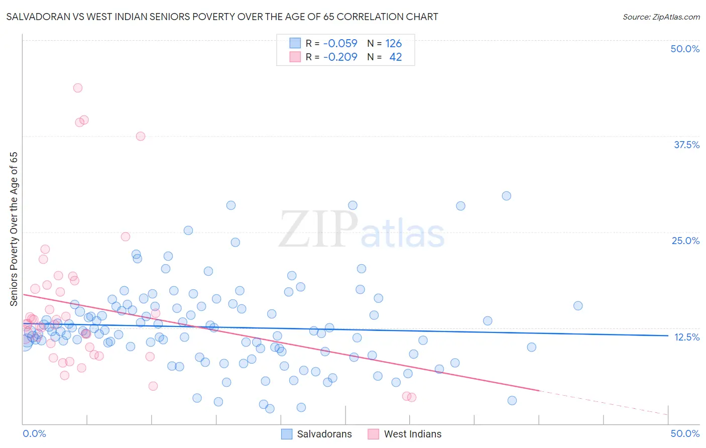 Salvadoran vs West Indian Seniors Poverty Over the Age of 65