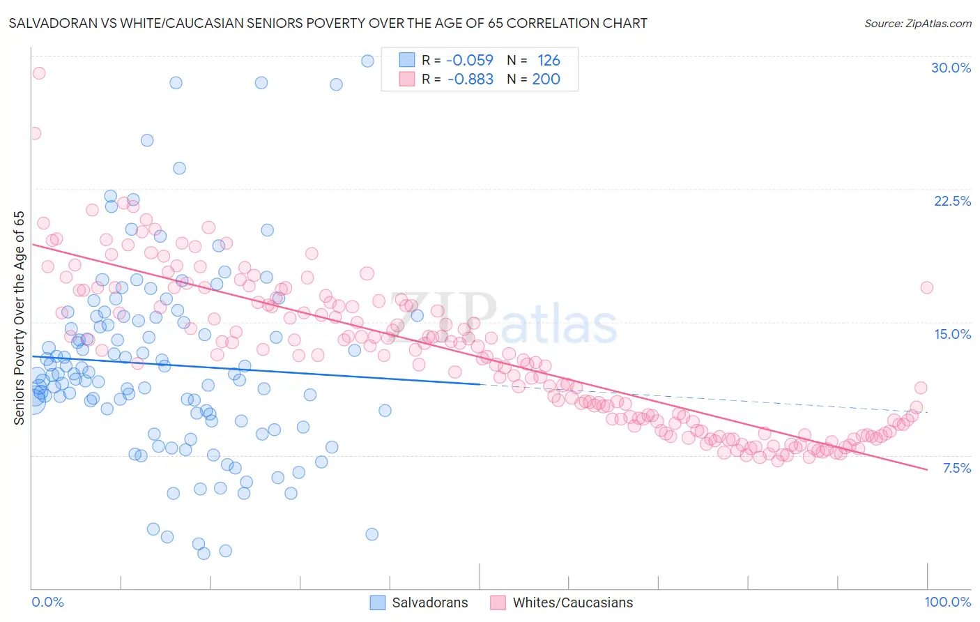 Salvadoran vs White/Caucasian Seniors Poverty Over the Age of 65