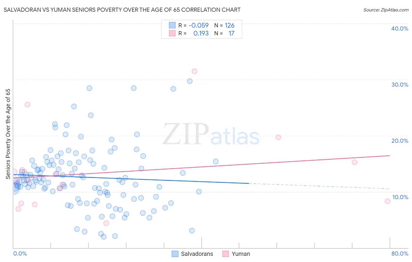 Salvadoran vs Yuman Seniors Poverty Over the Age of 65