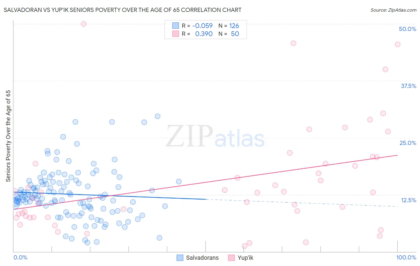 Salvadoran vs Yup'ik Seniors Poverty Over the Age of 65