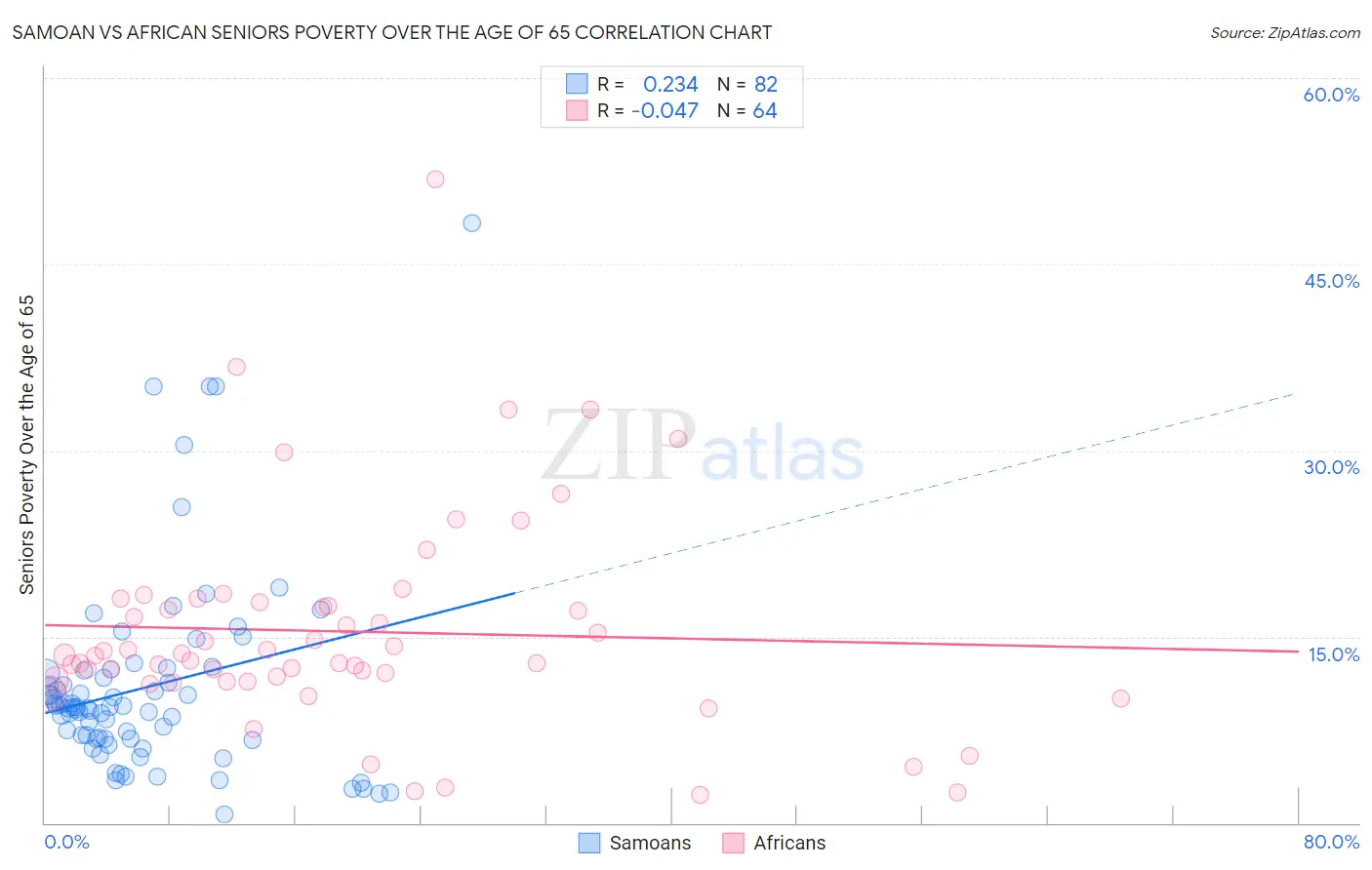 Samoan vs African Seniors Poverty Over the Age of 65