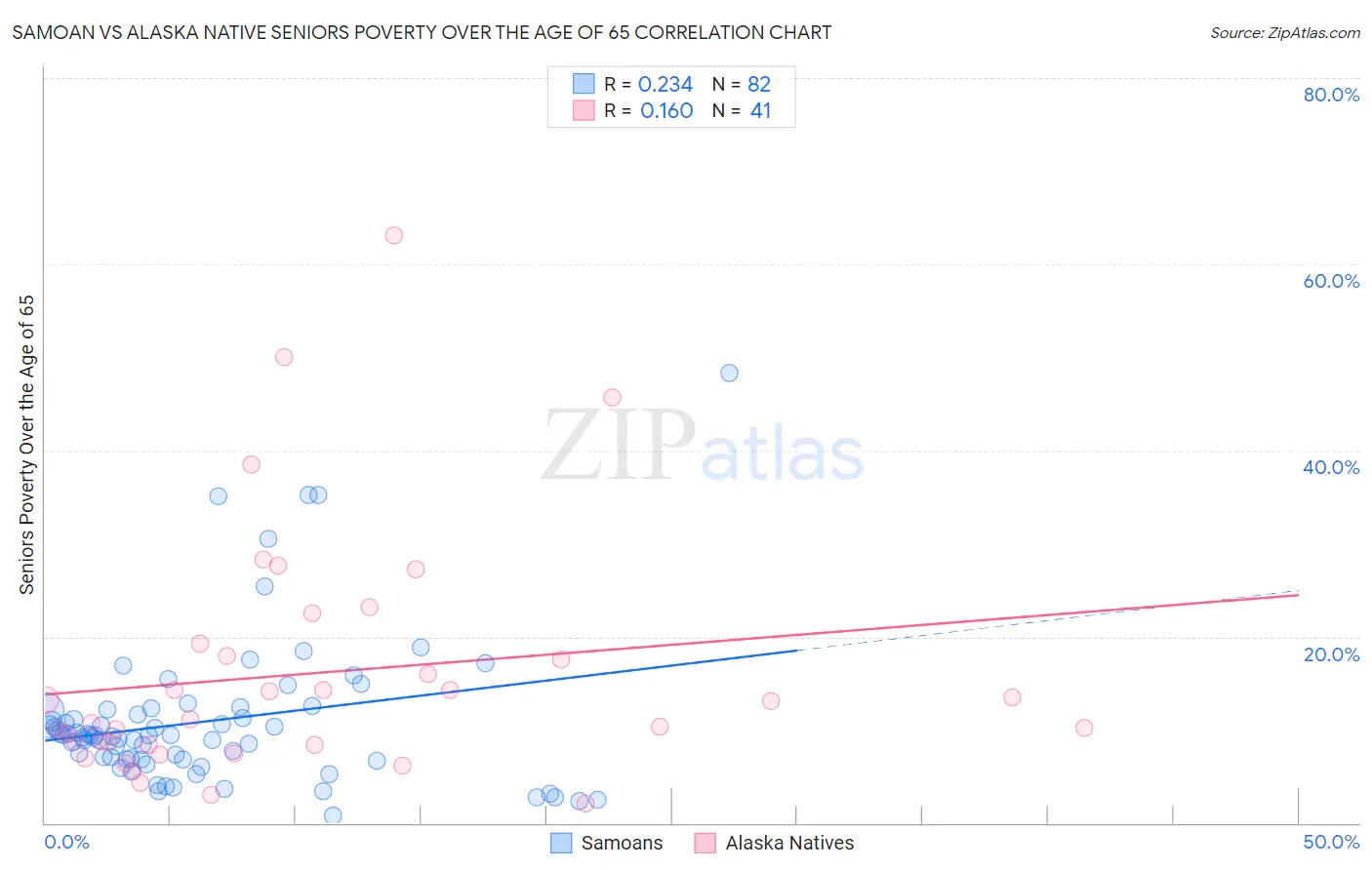 Samoan vs Alaska Native Seniors Poverty Over the Age of 65