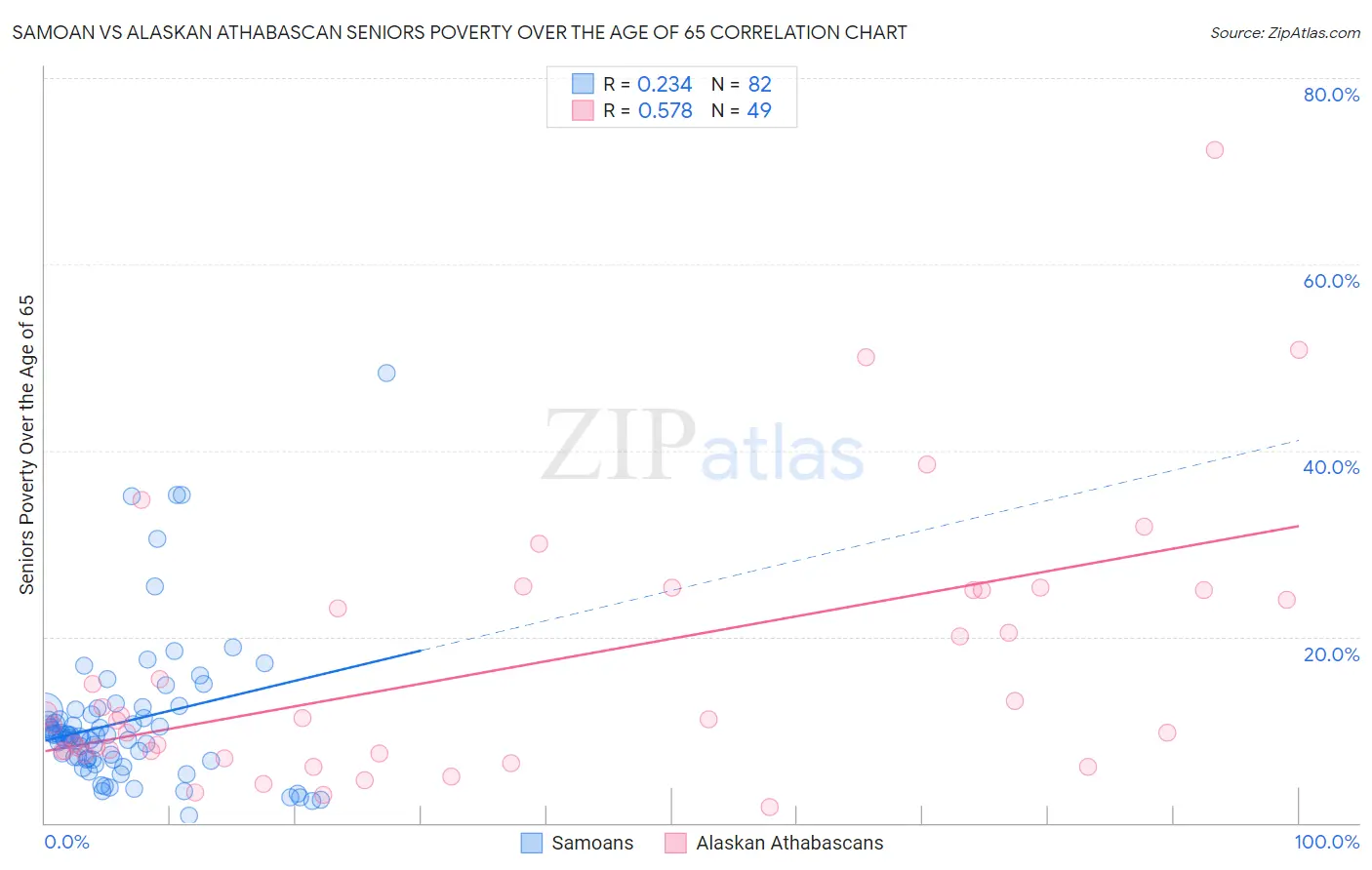 Samoan vs Alaskan Athabascan Seniors Poverty Over the Age of 65