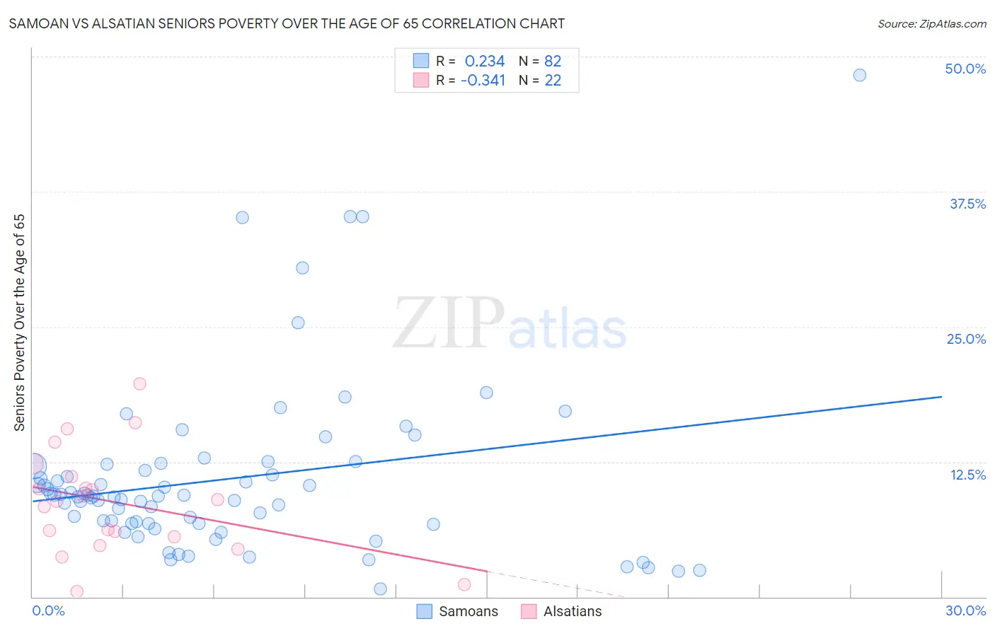 Samoan vs Alsatian Seniors Poverty Over the Age of 65