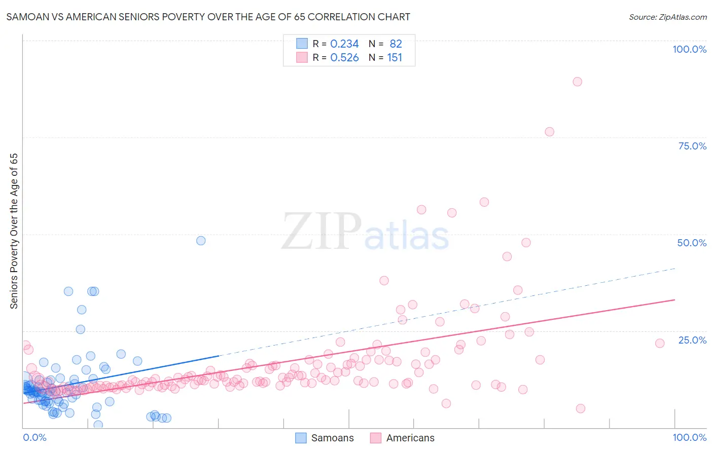 Samoan vs American Seniors Poverty Over the Age of 65