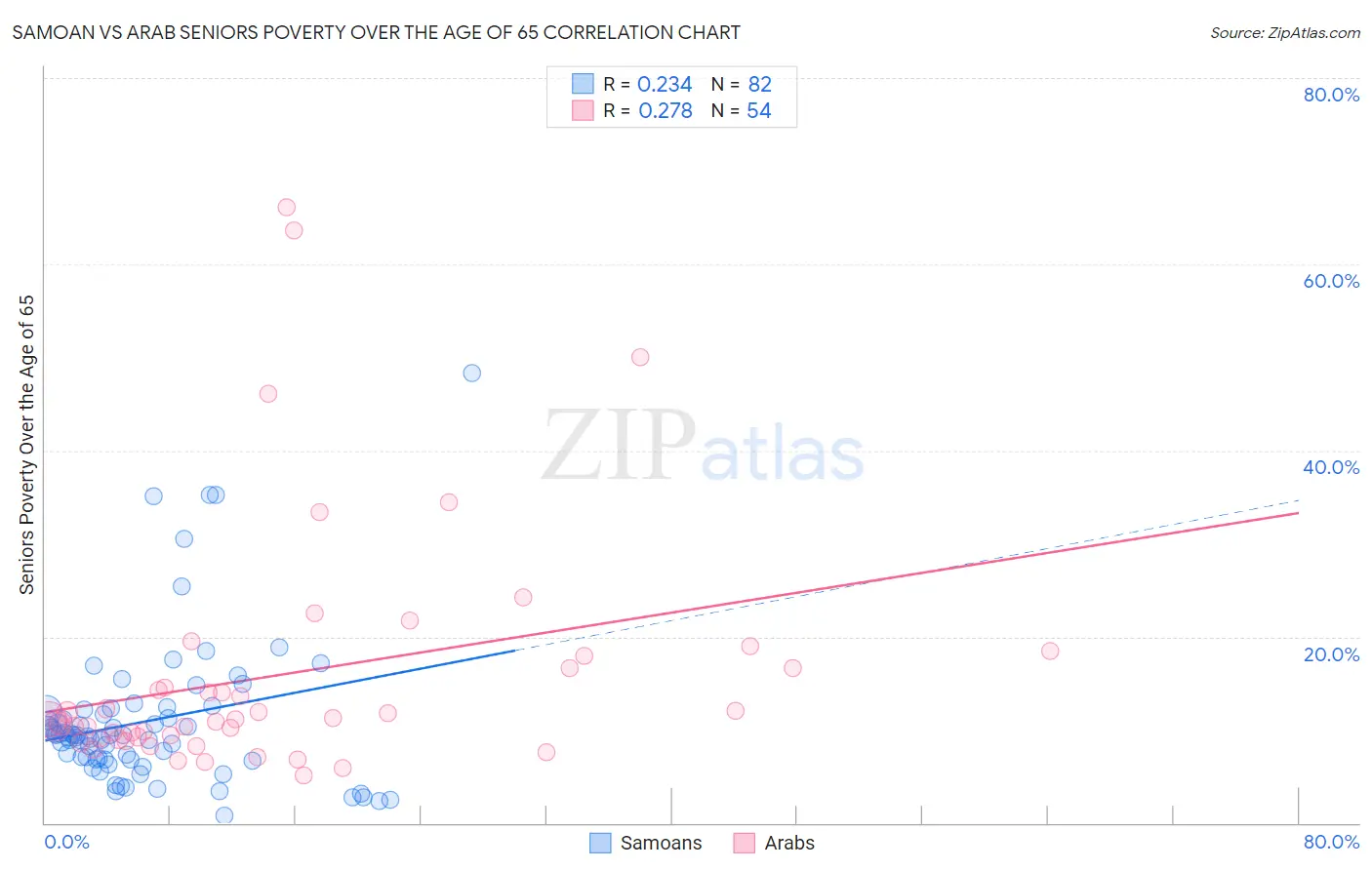 Samoan vs Arab Seniors Poverty Over the Age of 65