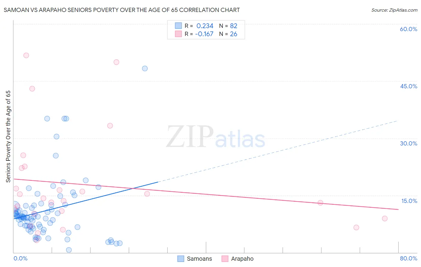 Samoan vs Arapaho Seniors Poverty Over the Age of 65