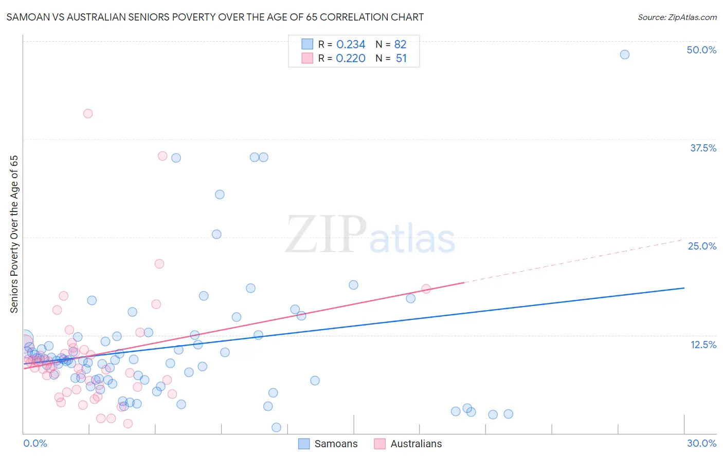 Samoan vs Australian Seniors Poverty Over the Age of 65