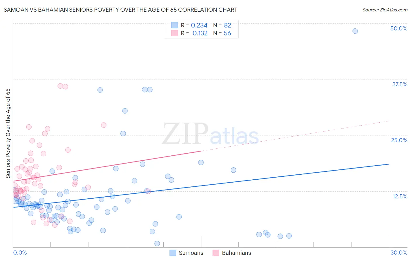Samoan vs Bahamian Seniors Poverty Over the Age of 65