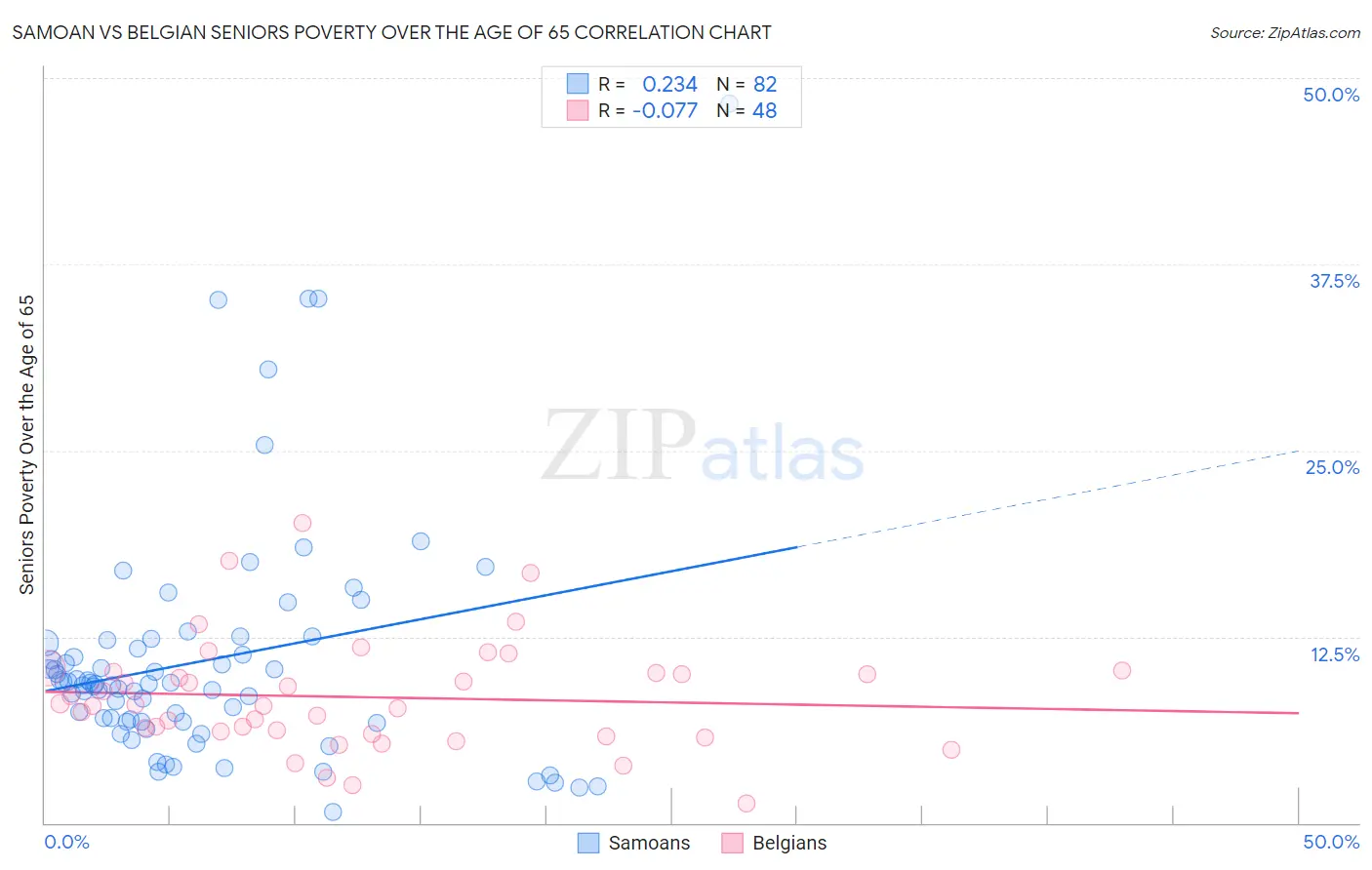 Samoan vs Belgian Seniors Poverty Over the Age of 65