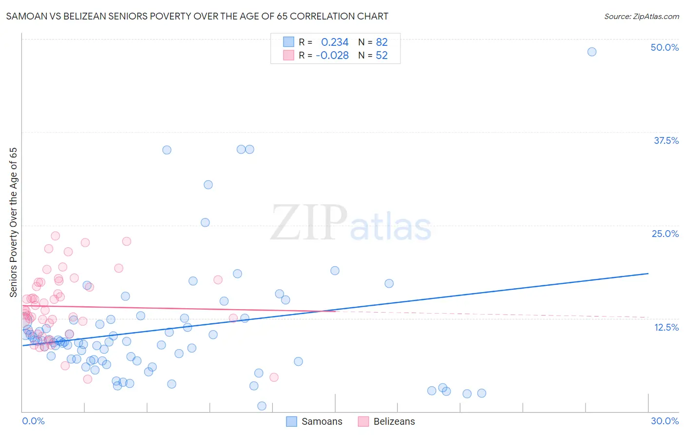 Samoan vs Belizean Seniors Poverty Over the Age of 65