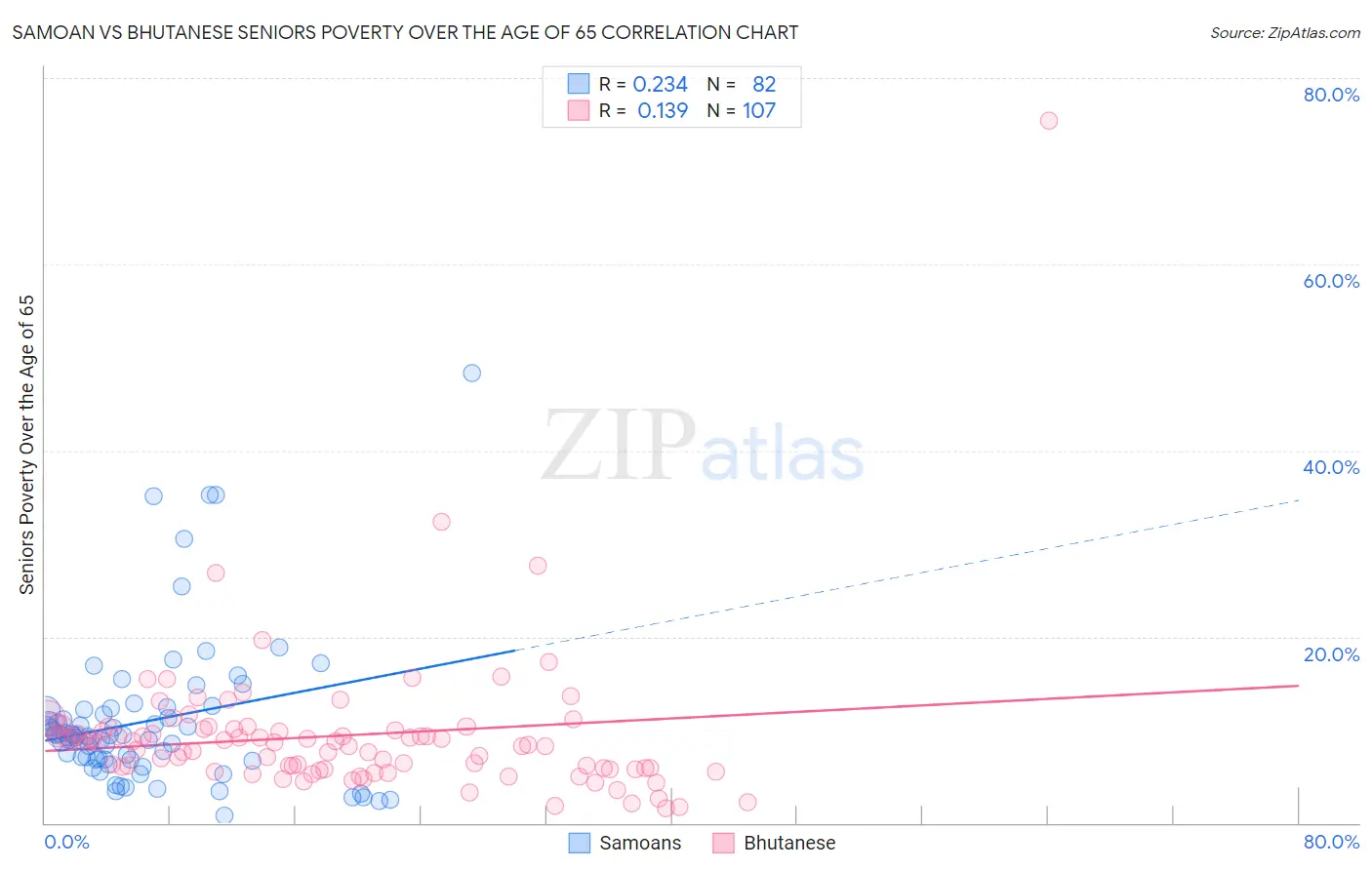 Samoan vs Bhutanese Seniors Poverty Over the Age of 65