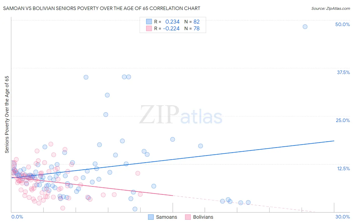 Samoan vs Bolivian Seniors Poverty Over the Age of 65