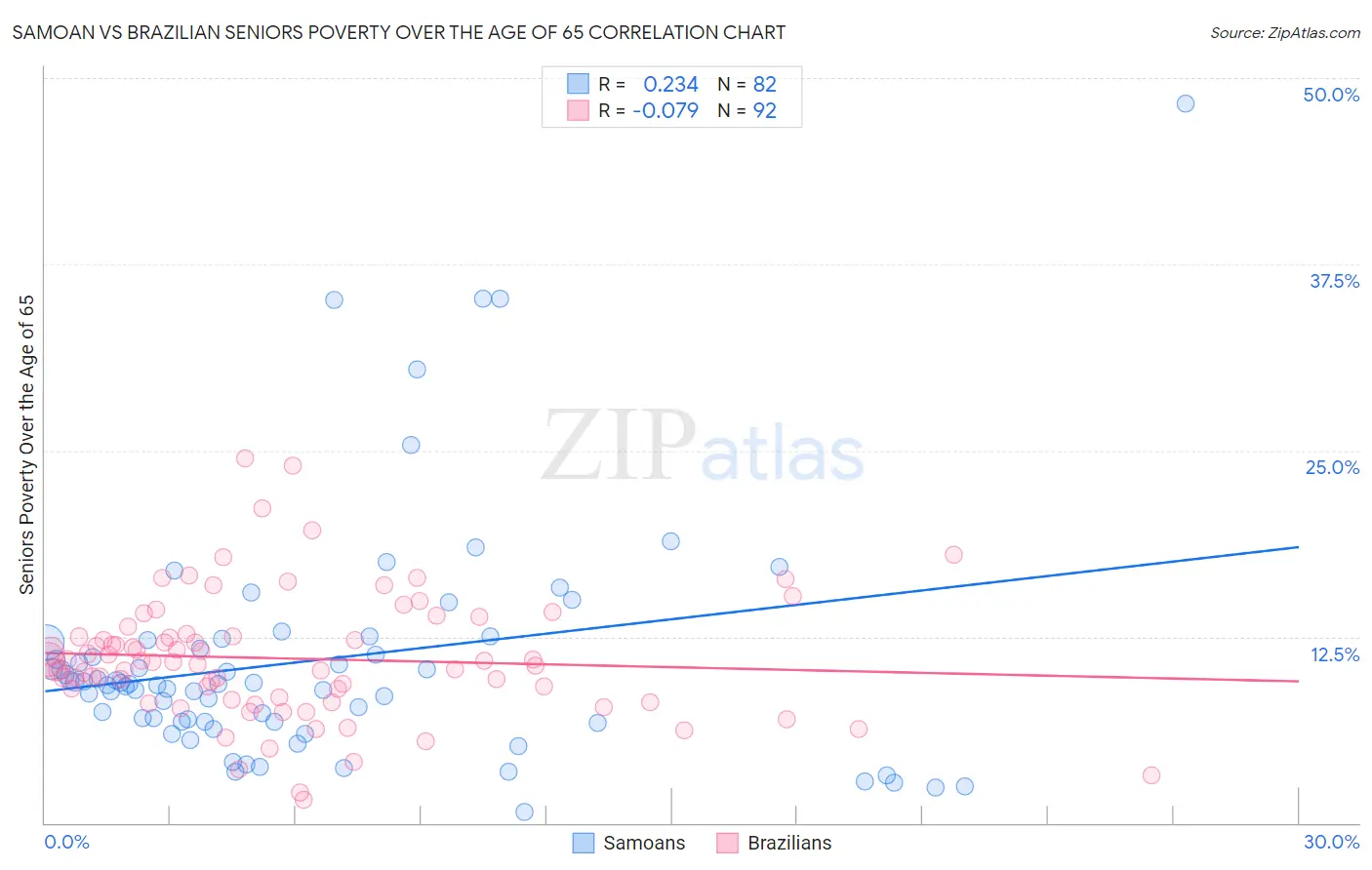 Samoan vs Brazilian Seniors Poverty Over the Age of 65