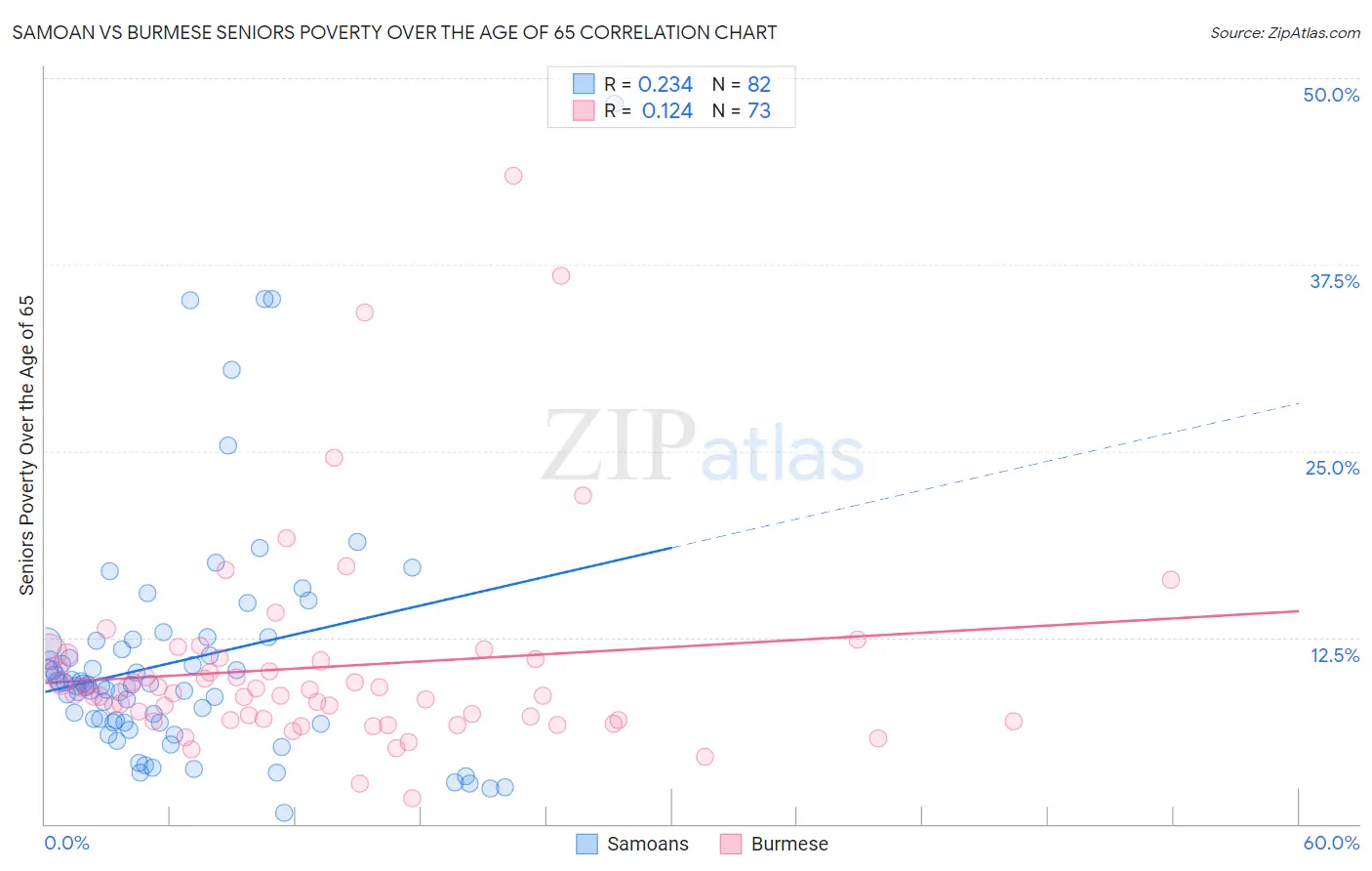 Samoan vs Burmese Seniors Poverty Over the Age of 65