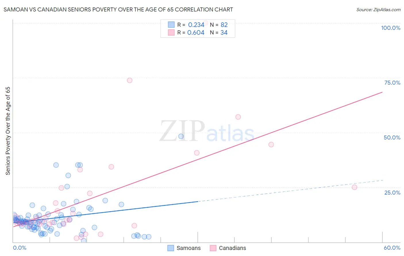 Samoan vs Canadian Seniors Poverty Over the Age of 65