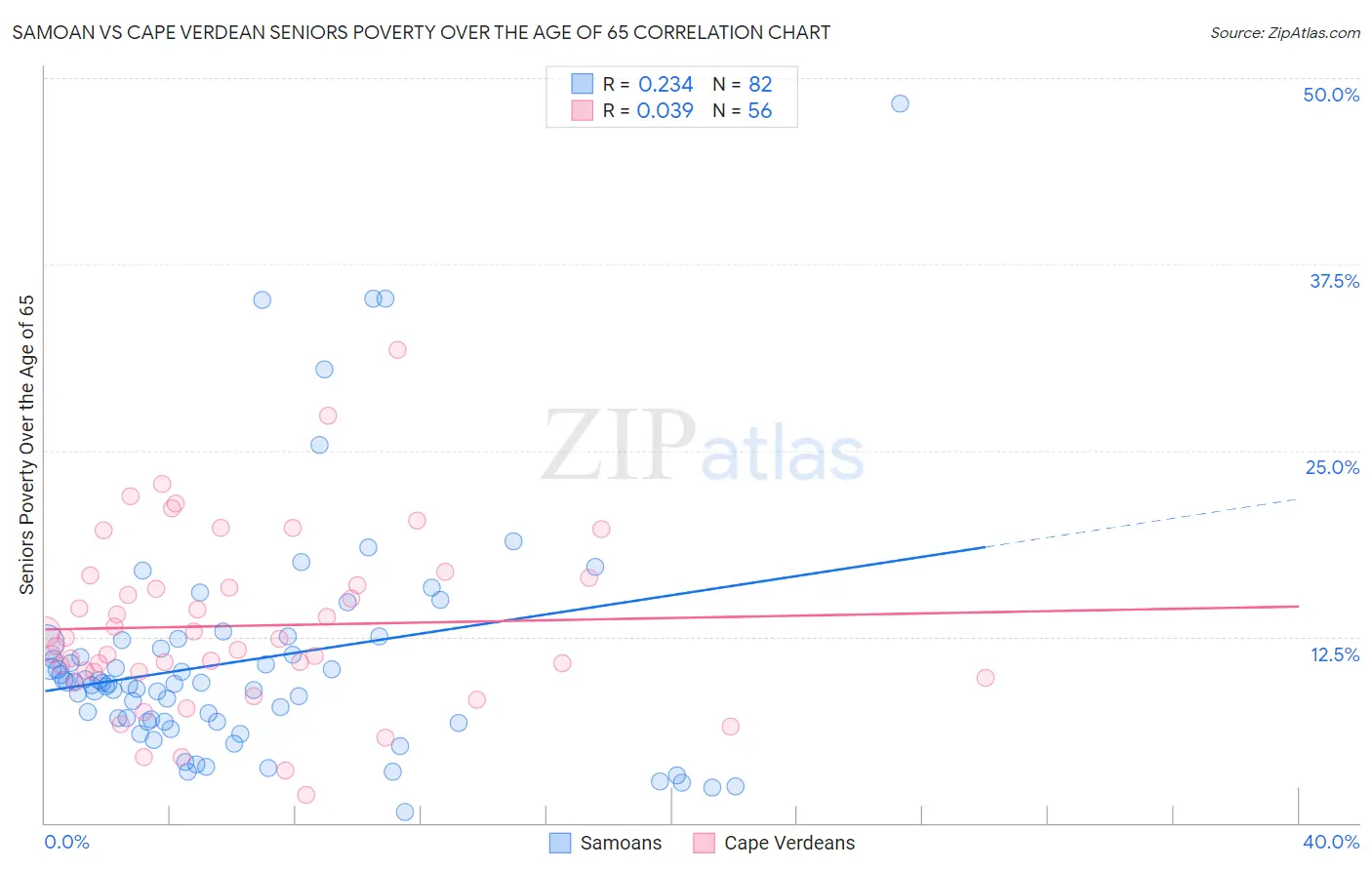 Samoan vs Cape Verdean Seniors Poverty Over the Age of 65