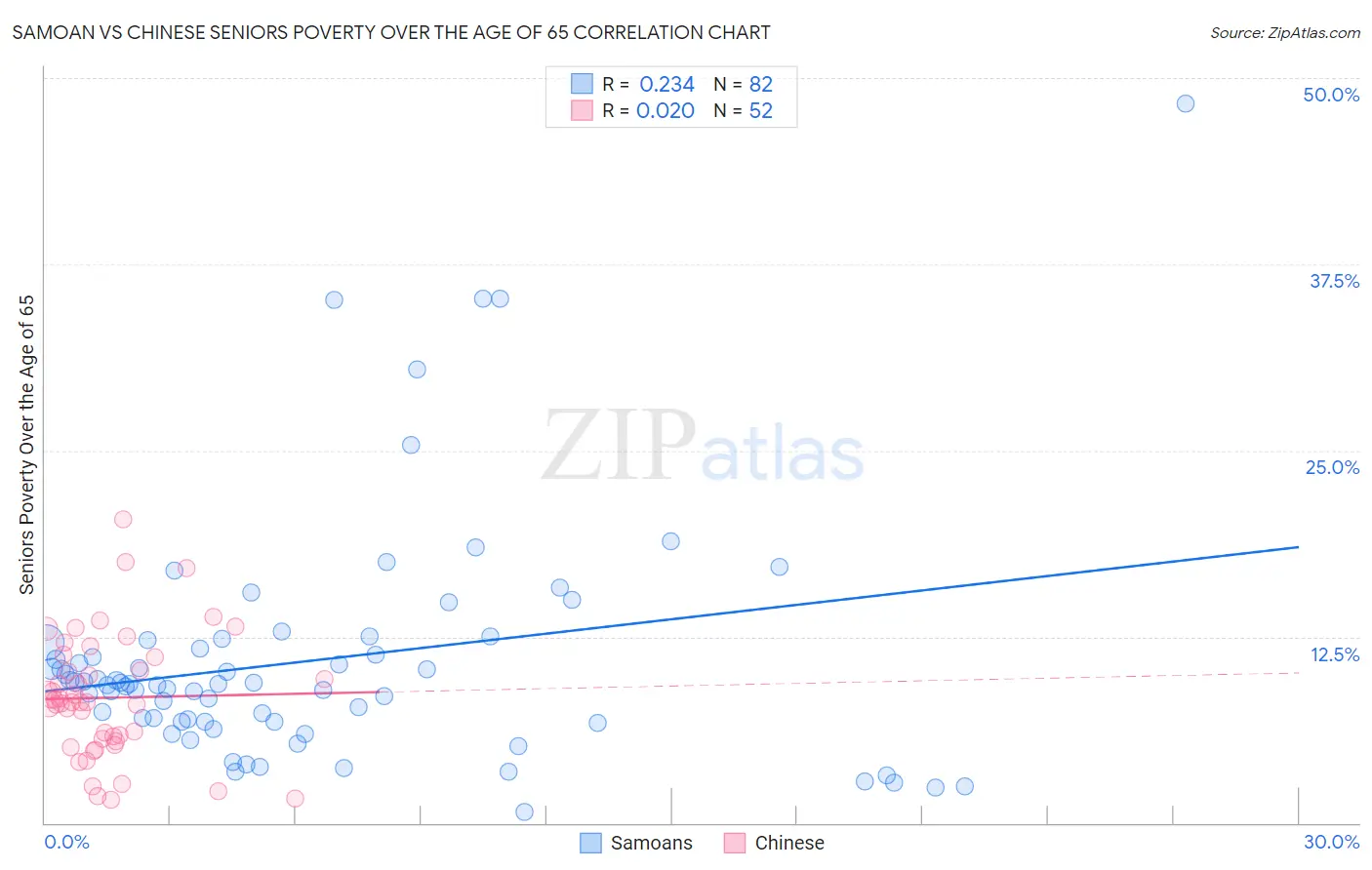 Samoan vs Chinese Seniors Poverty Over the Age of 65