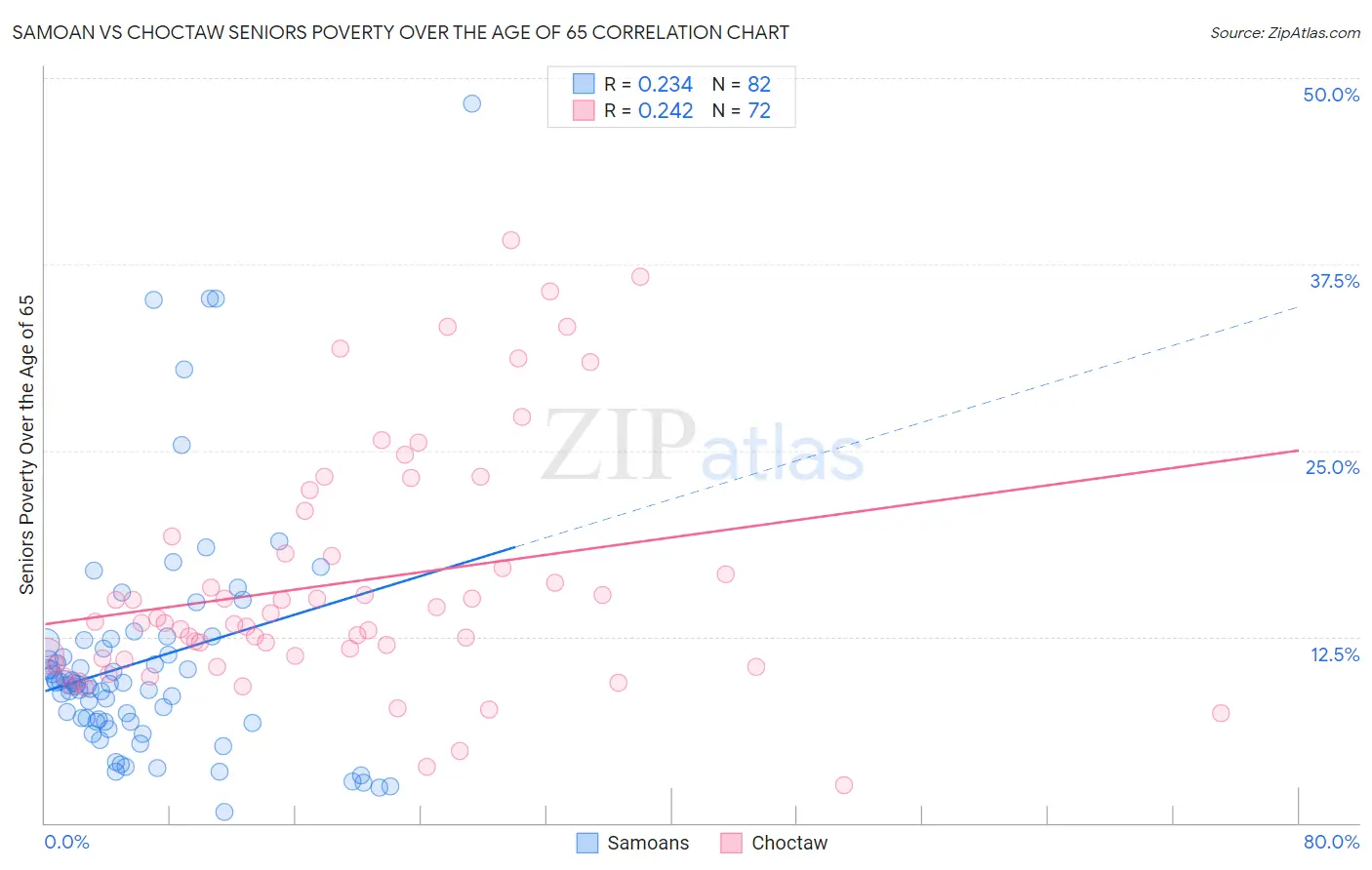 Samoan vs Choctaw Seniors Poverty Over the Age of 65