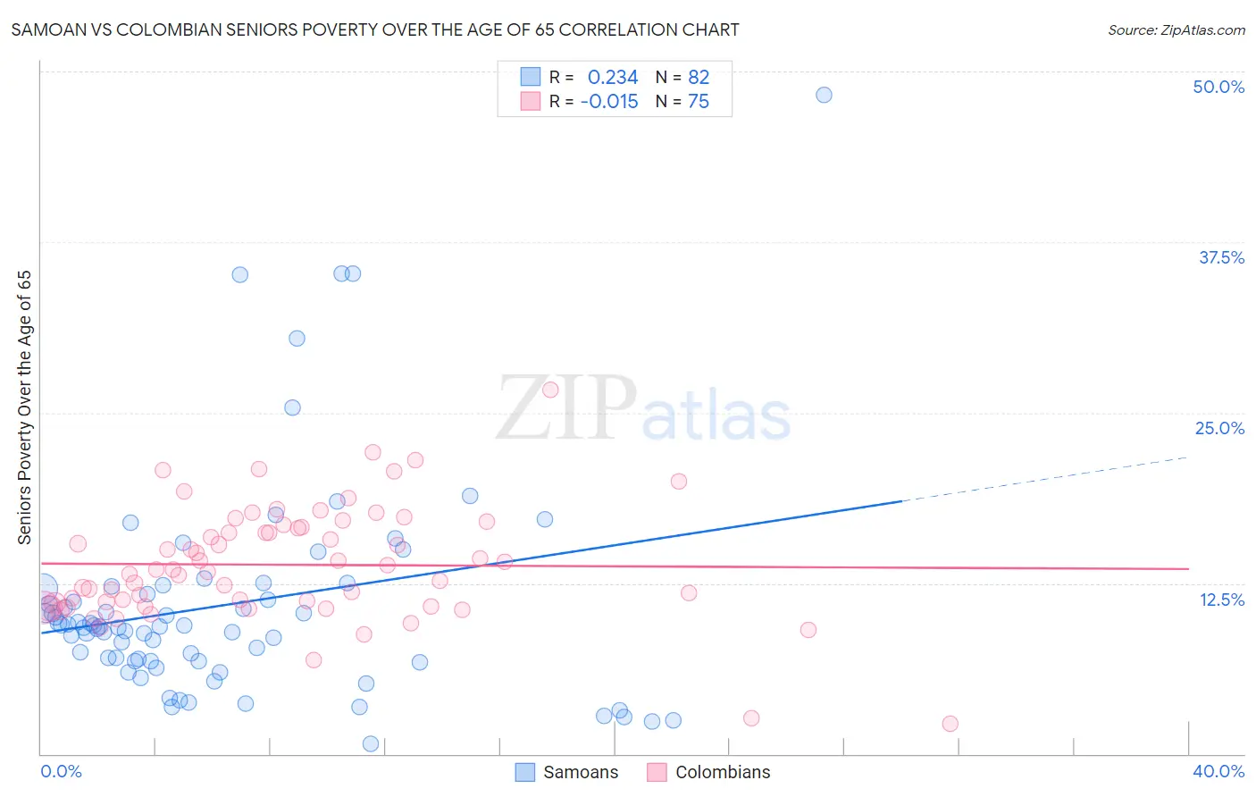 Samoan vs Colombian Seniors Poverty Over the Age of 65