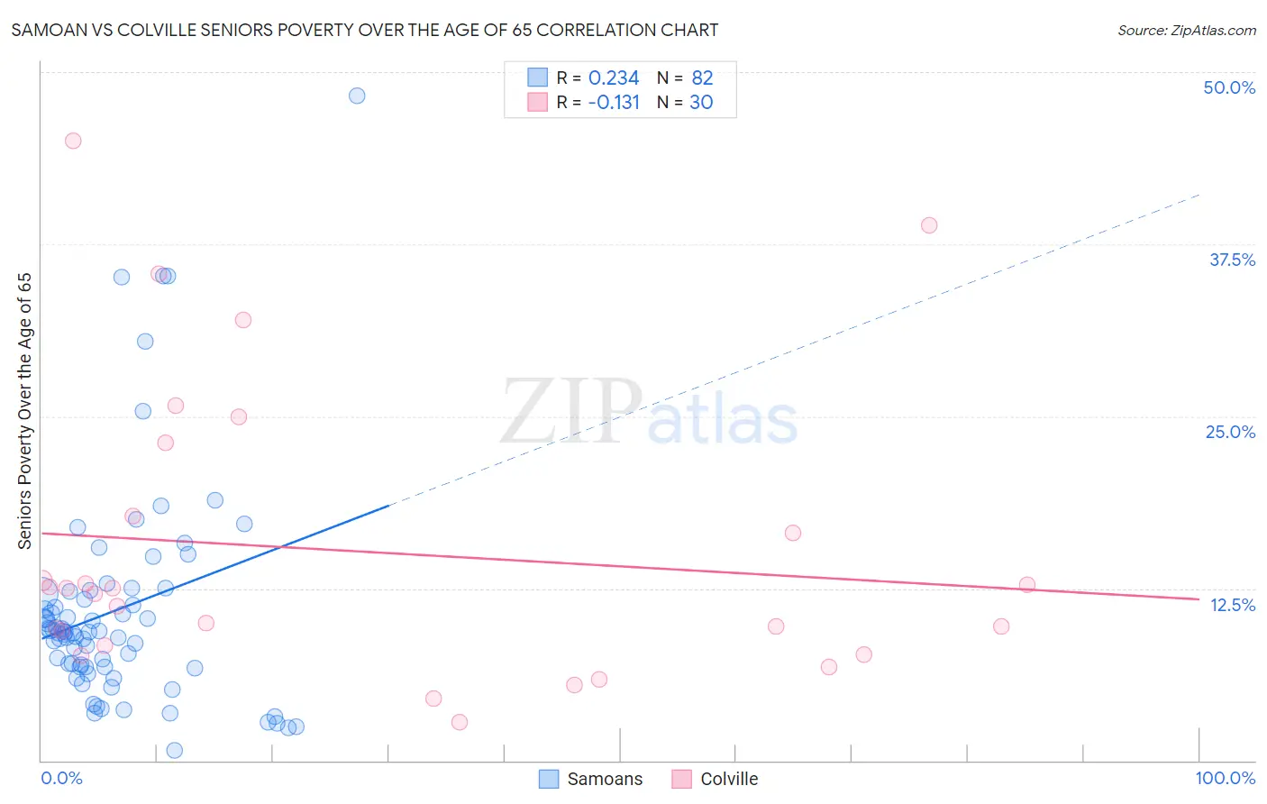 Samoan vs Colville Seniors Poverty Over the Age of 65