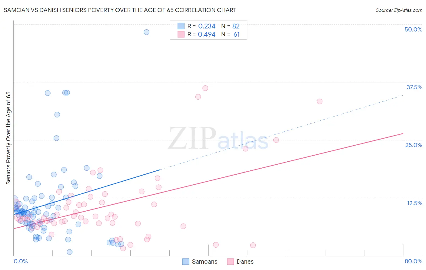 Samoan vs Danish Seniors Poverty Over the Age of 65