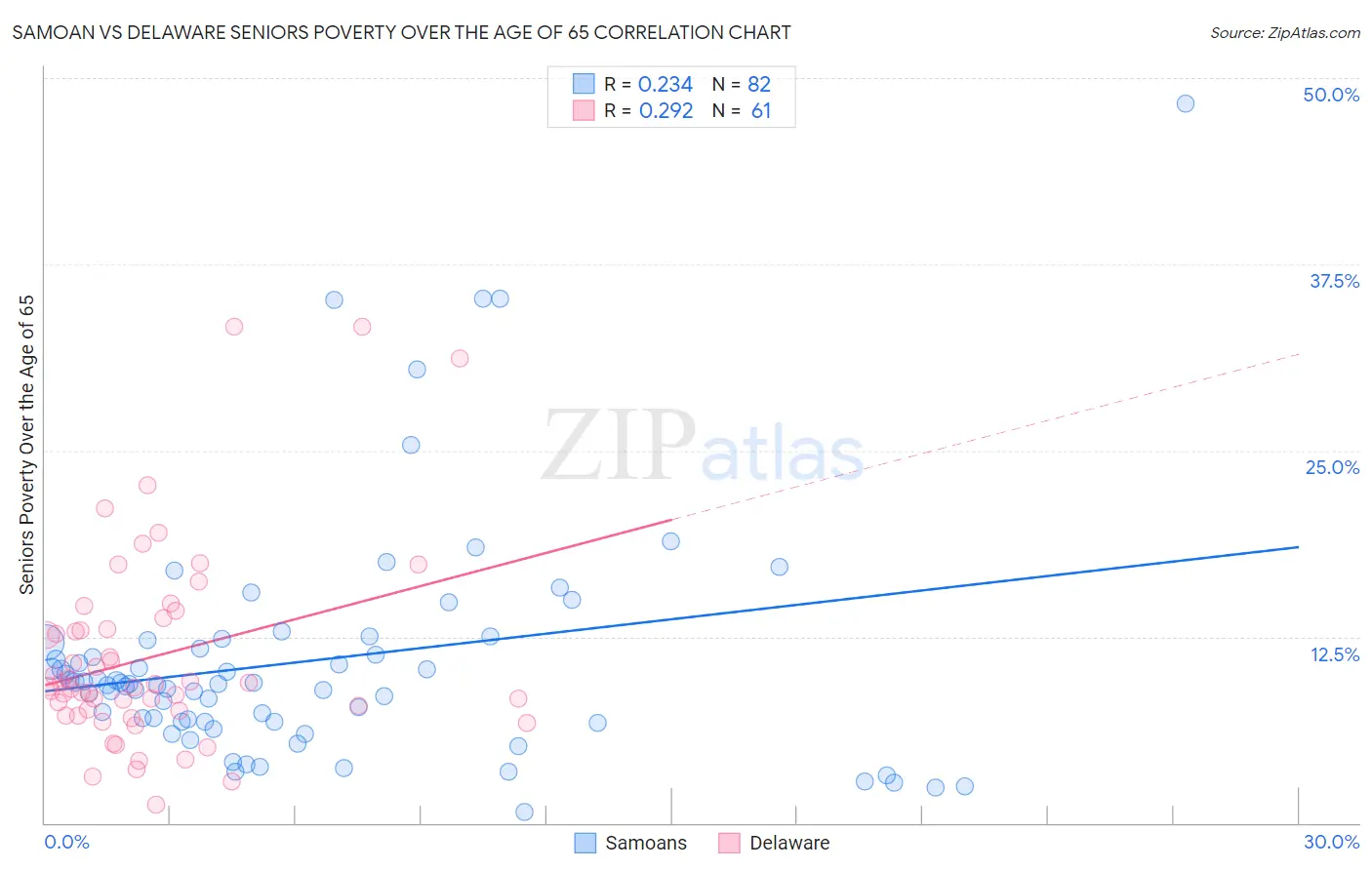 Samoan vs Delaware Seniors Poverty Over the Age of 65