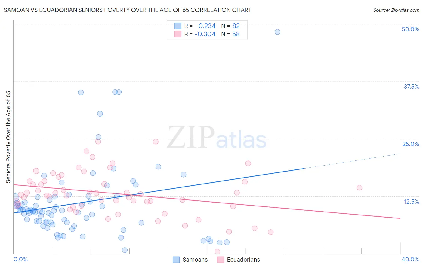 Samoan vs Ecuadorian Seniors Poverty Over the Age of 65